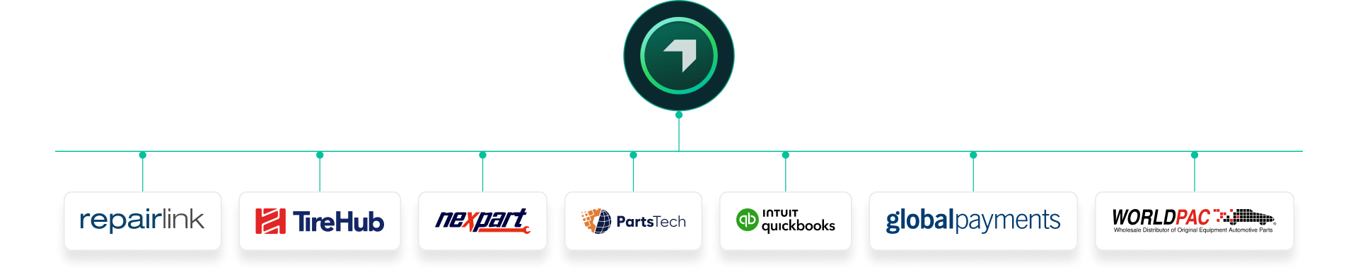 Autoleap Integrations for auto repair shops