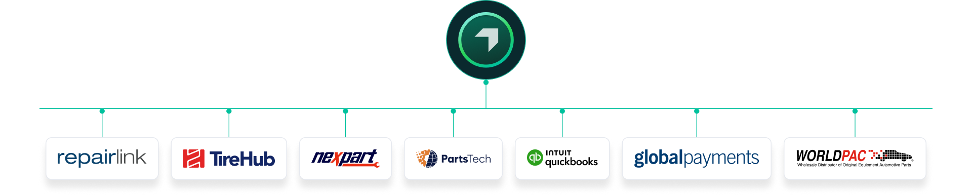 Autoleap Integrations for auto repair shops